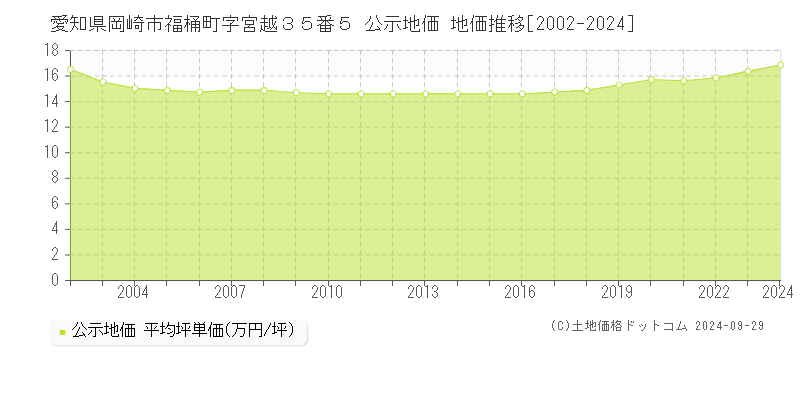 愛知県岡崎市福桶町字宮越３５番５ 公示地価 地価推移[2002-2023]