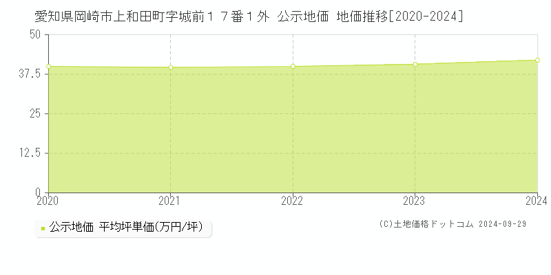 愛知県岡崎市上和田町字城前１７番１外 公示地価 地価推移[2020-2024]