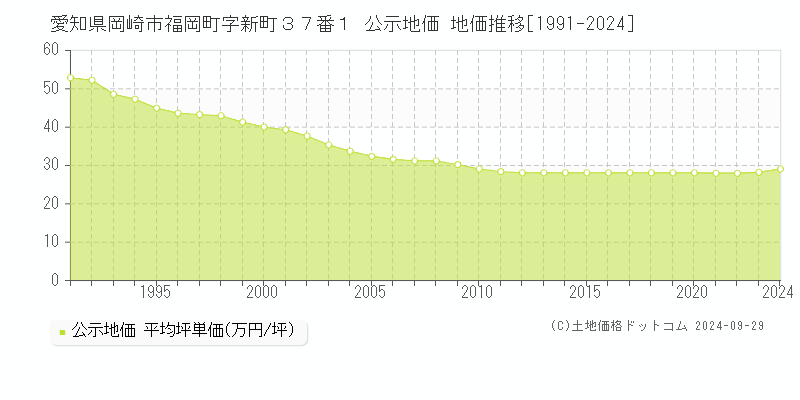 愛知県岡崎市福岡町字新町３７番１ 公示地価 地価推移[1991-2023]