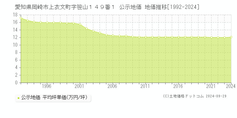 愛知県岡崎市上衣文町字笹山１４９番１ 公示地価 地価推移[1992-2024]