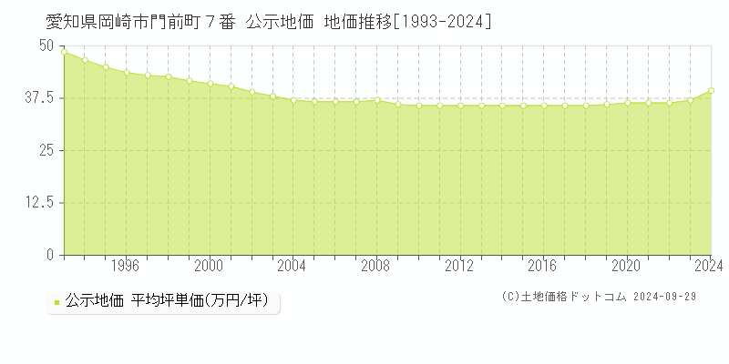 愛知県岡崎市門前町７番 公示地価 地価推移[1993-2024]