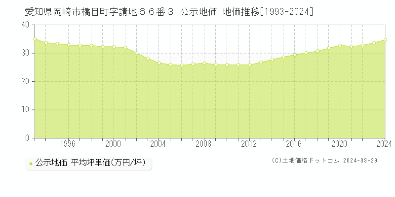 愛知県岡崎市橋目町字請地６６番３ 公示地価 地価推移[1993-2024]