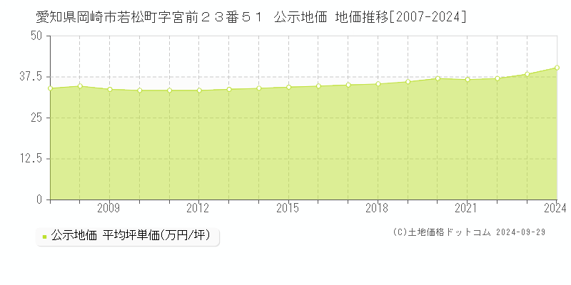 愛知県岡崎市若松町字宮前２３番５１ 公示地価 地価推移[2007-2023]