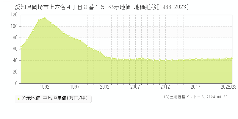 愛知県岡崎市上六名４丁目３番１５ 公示地価 地価推移[1988-2023]