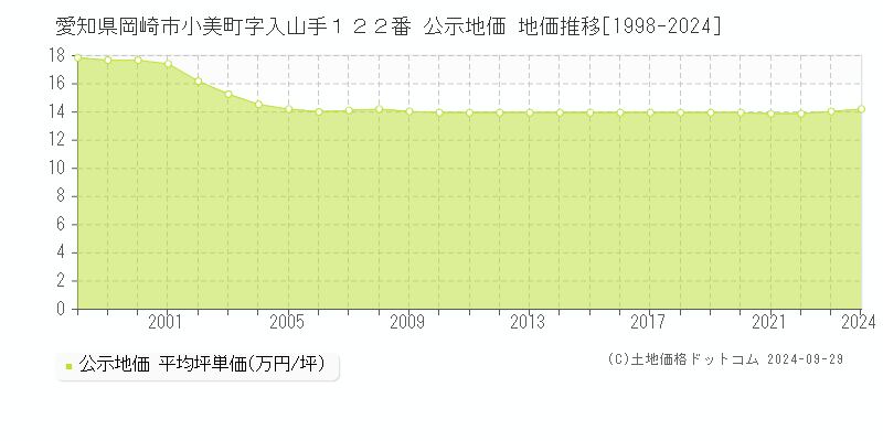 愛知県岡崎市小美町字入山手１２２番 公示地価 地価推移[1998-2023]