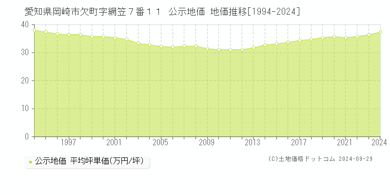 愛知県岡崎市欠町字網笠７番１１ 公示地価 地価推移[1994-2023]