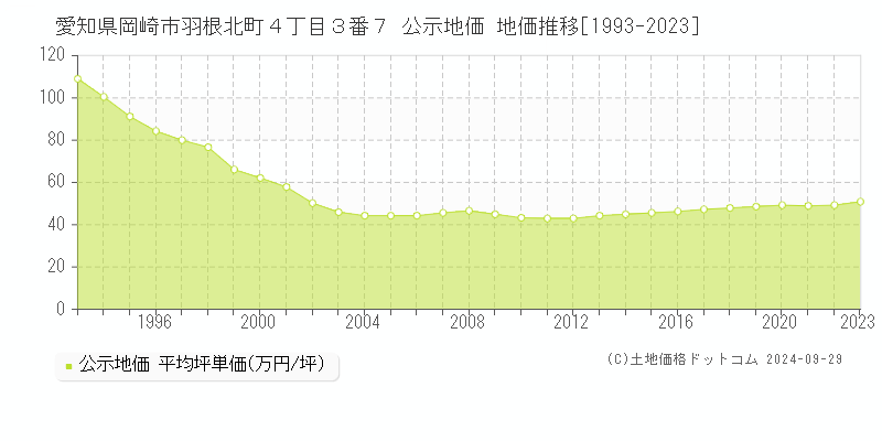 愛知県岡崎市羽根北町４丁目３番７ 公示地価 地価推移[1993-2022]