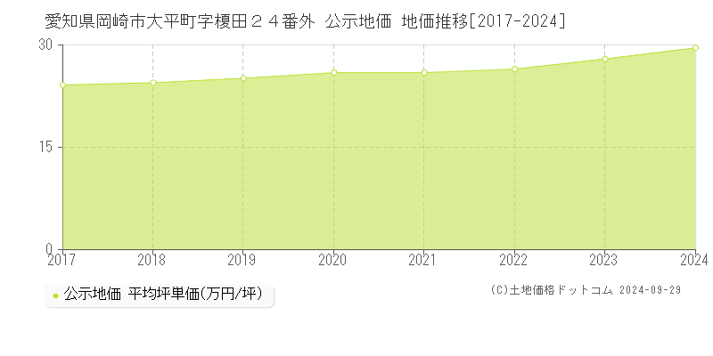 愛知県岡崎市大平町字榎田２４番外 公示地価 地価推移[2017-2023]