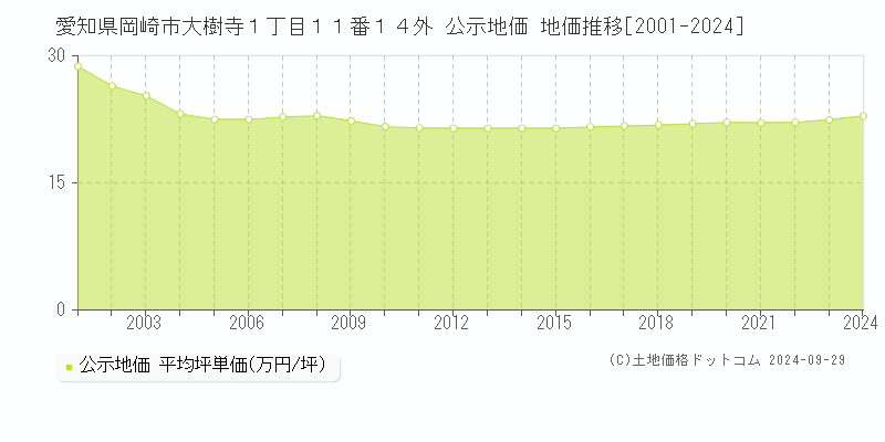 愛知県岡崎市大樹寺１丁目１１番１４外 公示地価 地価推移[2001-2023]