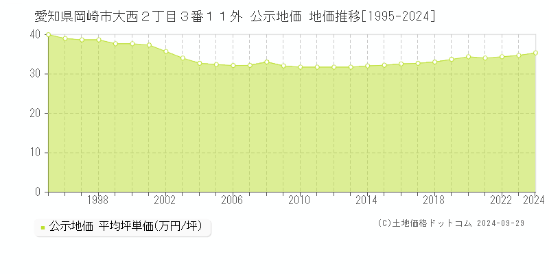 愛知県岡崎市大西２丁目３番１１外 公示地価 地価推移[1995-2024]