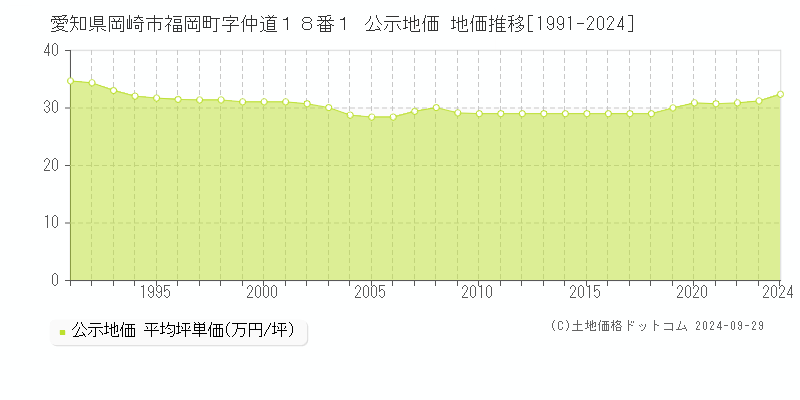 愛知県岡崎市福岡町字仲道１８番１ 公示地価 地価推移[1991-2023]