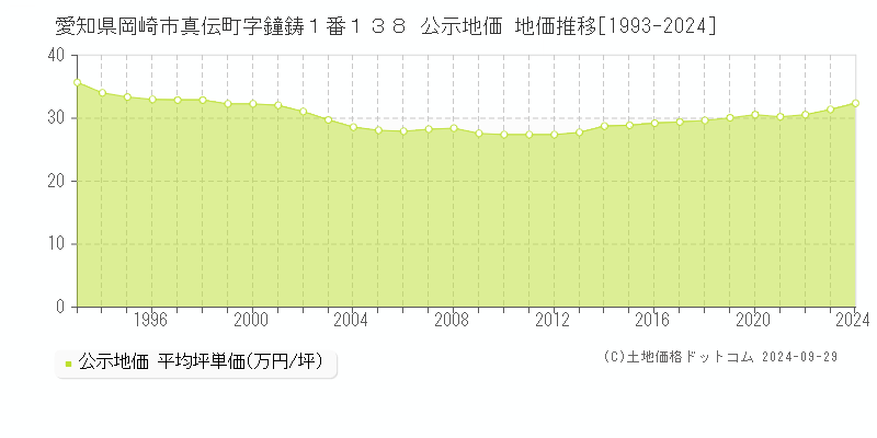 愛知県岡崎市真伝町字鐘鋳１番１３８ 公示地価 地価推移[1993-2024]