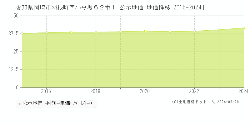 愛知県岡崎市羽根町字小豆坂６２番１ 公示地価 地価推移[2015-2022]