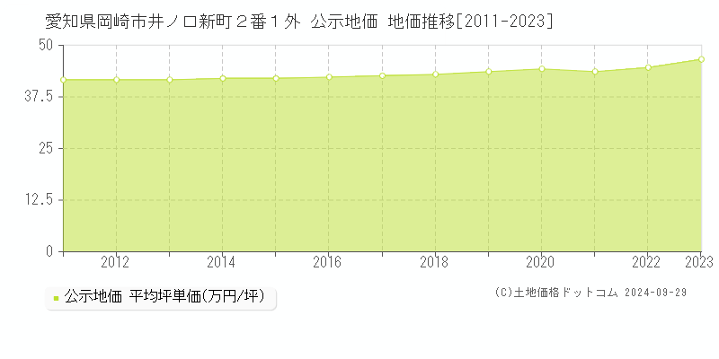 愛知県岡崎市井ノ口新町２番１外 公示地価 地価推移[2011-2022]