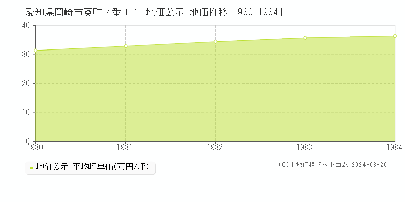 愛知県岡崎市葵町７番１１ 公示地価 地価推移[1980-1984]