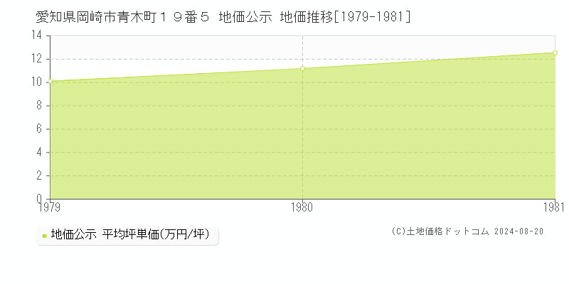 愛知県岡崎市青木町１９番５ 公示地価 地価推移[1979-1981]