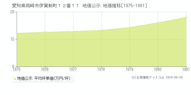 愛知県岡崎市伊賀新町１２番１１ 公示地価 地価推移[1975-1981]