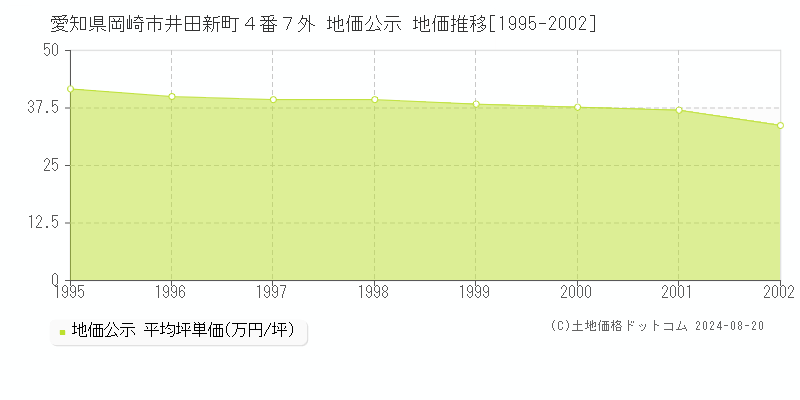 愛知県岡崎市井田新町４番７外 公示地価 地価推移[1995-2002]