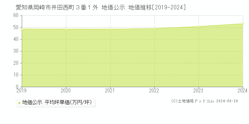 愛知県岡崎市井田西町３番１外 公示地価 地価推移[2019-2024]