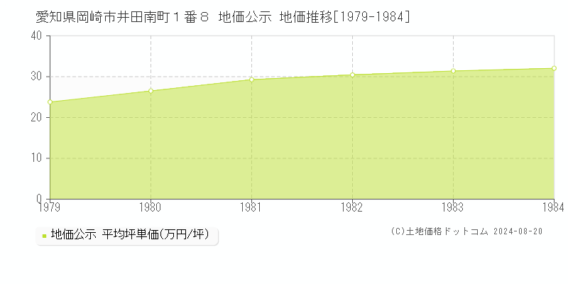 愛知県岡崎市井田南町１番８ 公示地価 地価推移[1979-1984]