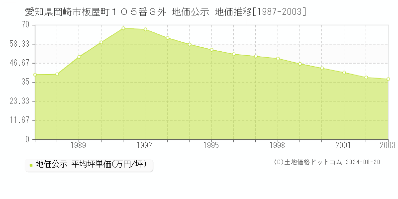 愛知県岡崎市板屋町１０５番３外 公示地価 地価推移[1987-2003]