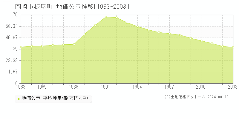 板屋町(岡崎市)の公示地価推移グラフ(坪単価)[1983-2003年]