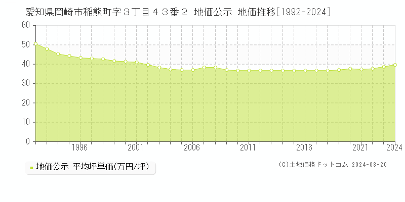 愛知県岡崎市稲熊町字３丁目４３番２ 公示地価 地価推移[1992-2024]