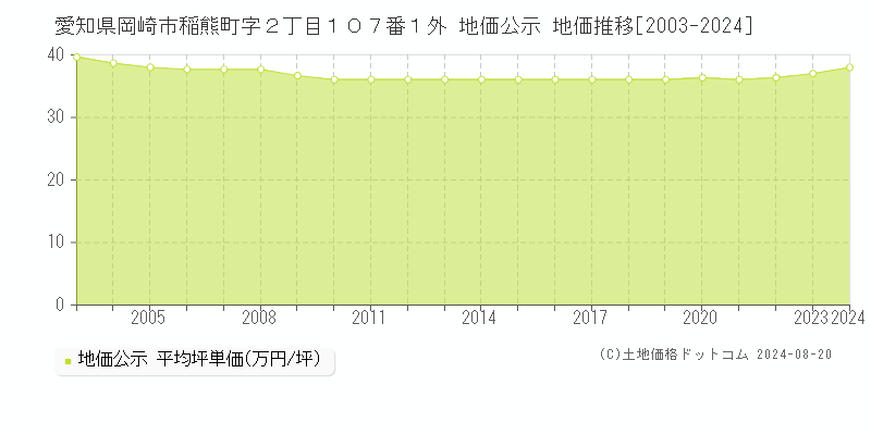 愛知県岡崎市稲熊町字２丁目１０７番１外 公示地価 地価推移[2003-2024]