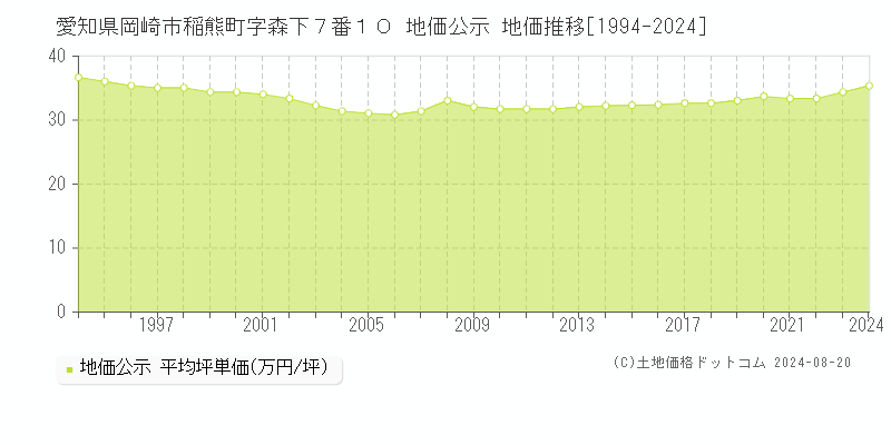 愛知県岡崎市稲熊町字森下７番１０ 公示地価 地価推移[1994-2024]