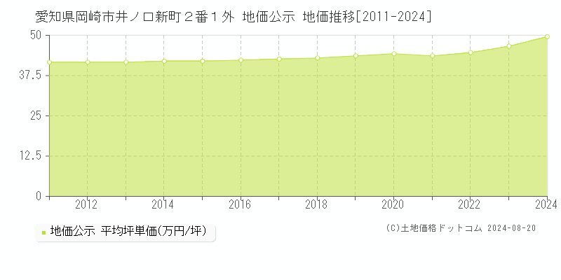 愛知県岡崎市井ノ口新町２番１外 公示地価 地価推移[2011-2024]