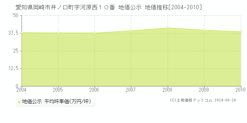 愛知県岡崎市井ノ口町字河原西１０番 公示地価 地価推移[2004-2010]