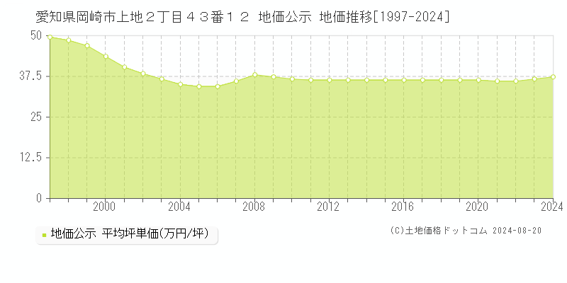 愛知県岡崎市上地２丁目４３番１２ 公示地価 地価推移[1997-2024]