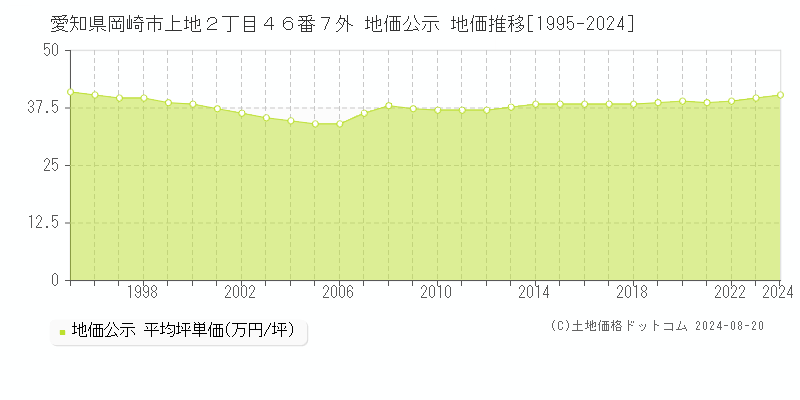 愛知県岡崎市上地２丁目４６番７外 公示地価 地価推移[1995-2024]