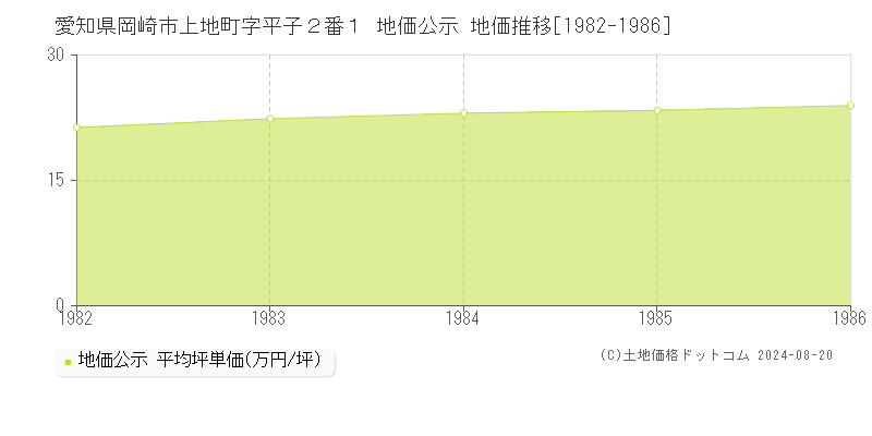 愛知県岡崎市上地町字平子２番１ 公示地価 地価推移[1982-1986]