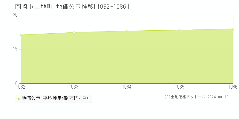 上地町(岡崎市)の公示地価推移グラフ(坪単価)[1982-1986年]