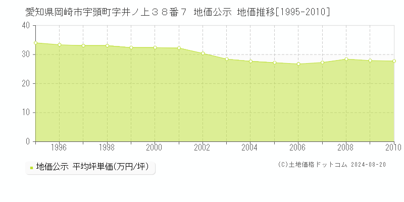 愛知県岡崎市宇頭町字井ノ上３８番７ 公示地価 地価推移[1995-2010]