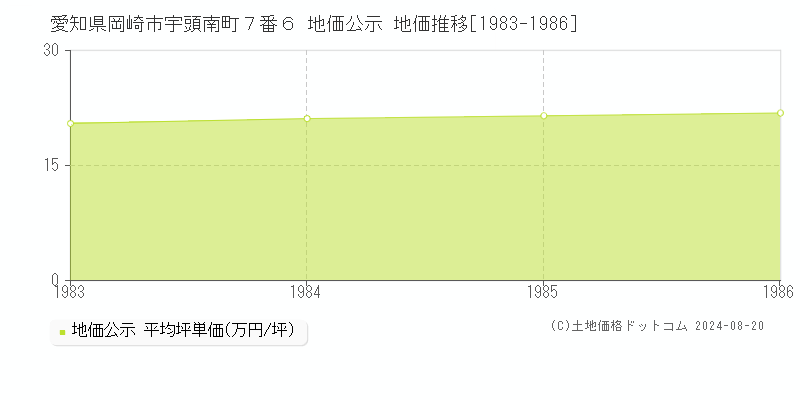 愛知県岡崎市宇頭南町７番６ 公示地価 地価推移[1983-1986]