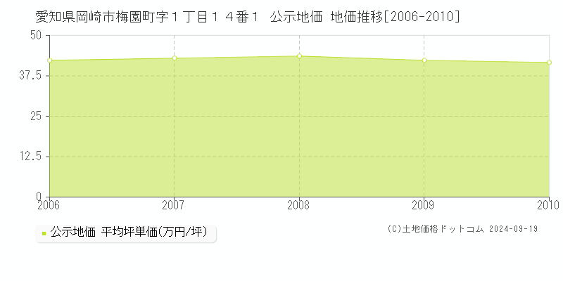 愛知県岡崎市梅園町字１丁目１４番１ 公示地価 地価推移[2006-2010]