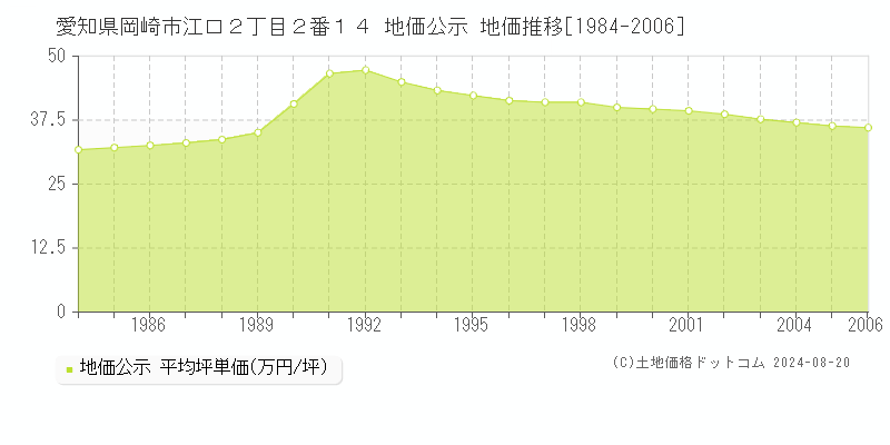 愛知県岡崎市江口２丁目２番１４ 公示地価 地価推移[1984-2006]