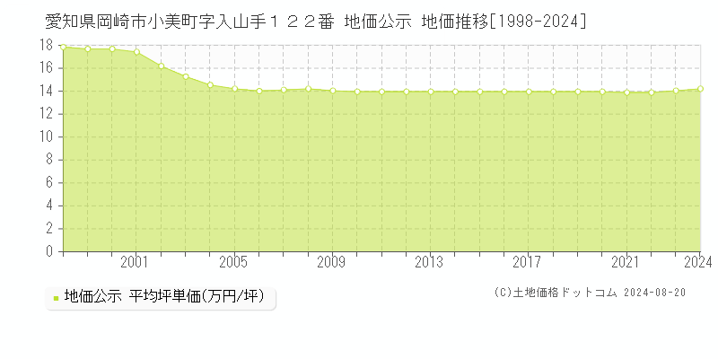 愛知県岡崎市小美町字入山手１２２番 公示地価 地価推移[1998-2024]