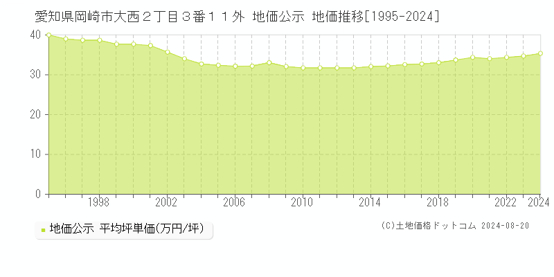 愛知県岡崎市大西２丁目３番１１外 公示地価 地価推移[1995-2024]