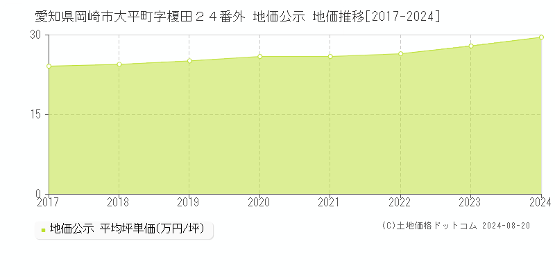 愛知県岡崎市大平町字榎田２４番外 公示地価 地価推移[2017-2024]