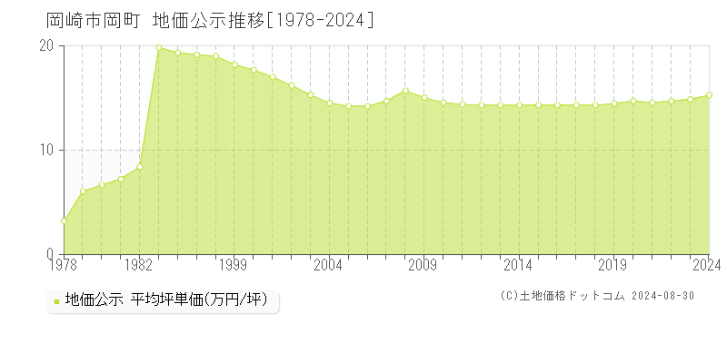 岡町(岡崎市)の公示地価推移グラフ(坪単価)