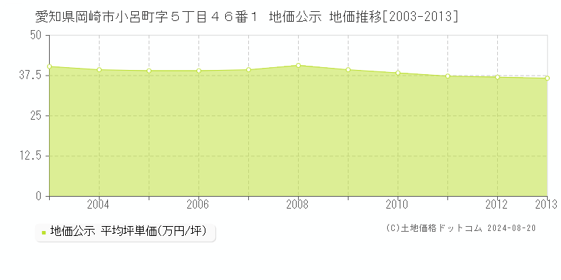 愛知県岡崎市小呂町字５丁目４６番１ 公示地価 地価推移[2003-2013]