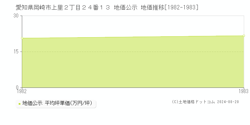 愛知県岡崎市上里２丁目２４番１３ 公示地価 地価推移[1982-1983]