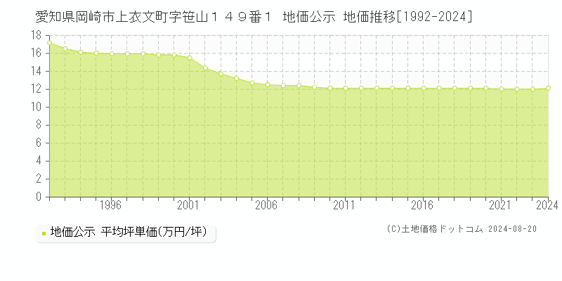 愛知県岡崎市上衣文町字笹山１４９番１ 公示地価 地価推移[1992-2024]