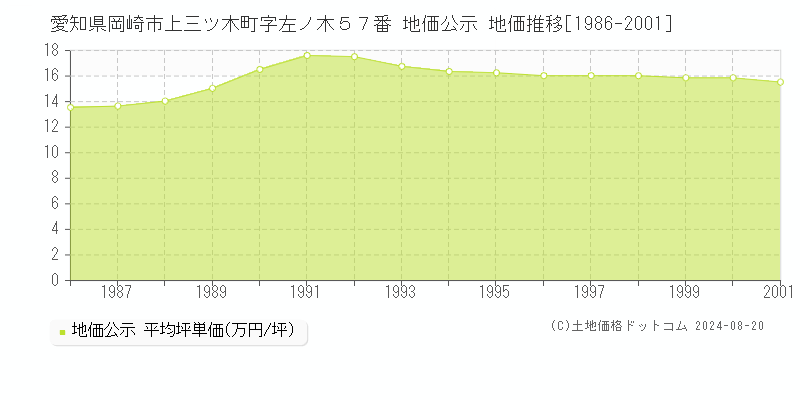 愛知県岡崎市上三ツ木町字左ノ木５７番 公示地価 地価推移[1986-2001]