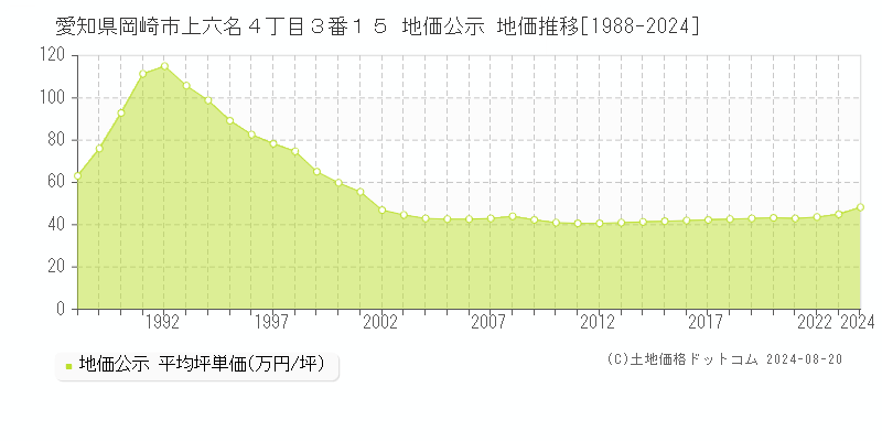 愛知県岡崎市上六名４丁目３番１５ 公示地価 地価推移[1988-2024]