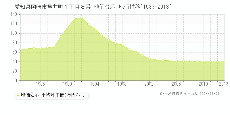 愛知県岡崎市亀井町１丁目８番 公示地価 地価推移[1983-2013]