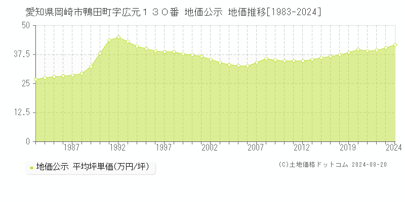 愛知県岡崎市鴨田町字広元１３０番 公示地価 地価推移[1983-2024]